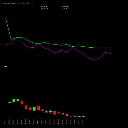 Live CONCOR 580 CE (CALL) 30 December 2025 options price chart analysis Container Corporation of India Limited 