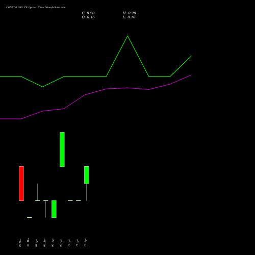 CONCOR 580 CE (CALL) 28 April 2026 options price chart analysis Container Corporation of India Limited 
