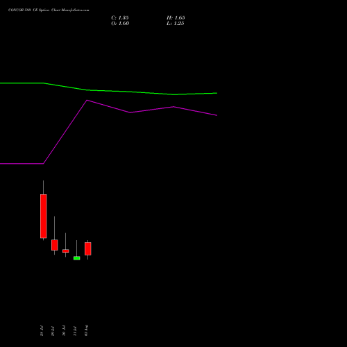 CONCOR 580 CE (CALL) 25 August 2026 options price chart analysis Container Corporation of India Limited 