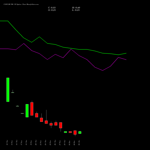 Live CONCOR 590 CE (CALL) 30 December 2025 options price chart analysis Container Corporation of India Limited 