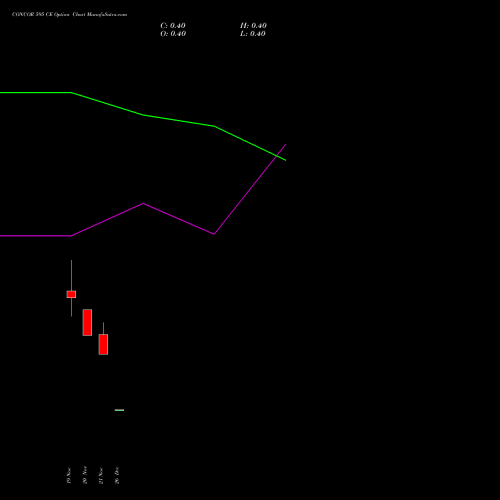 CONCOR 595 CE (CALL) 30 December 2025 options price chart analysis Container Corporation of India Limited 