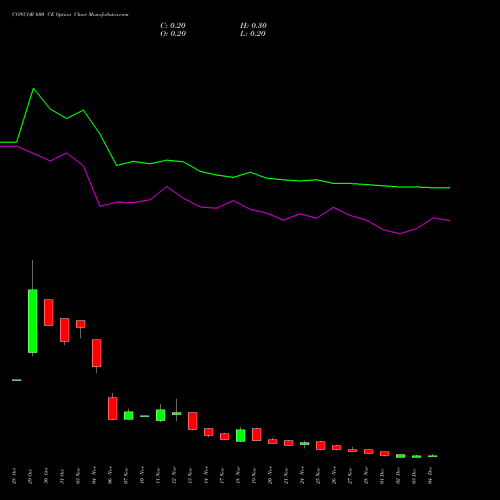 Live CONCOR 600 CE (CALL) 30 December 2025 options price chart analysis Container Corporation of India Limited 