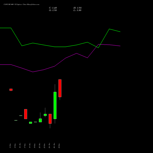 CONCOR 600 CE (CALL) 27 January 2026 options price chart analysis Container Corporation of India Limited 