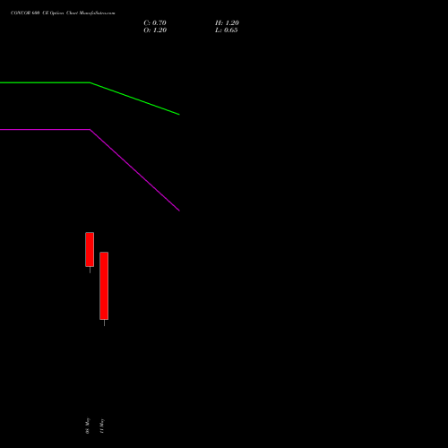 CONCOR 600 CE (CALL) 26 May 2026 options price chart analysis Container Corporation of India Limited 
