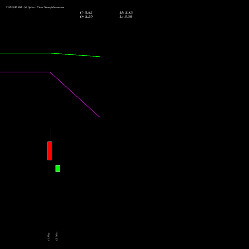 CONCOR 600 CE (CALL) 30 June 2026 options price chart analysis Container Corporation of India Limited 