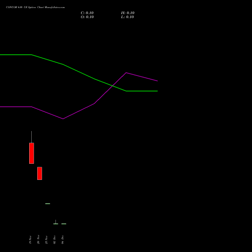 Live CONCOR 610 CE (CALL) 30 December 2025 options price chart analysis Container Corporation of India Limited 