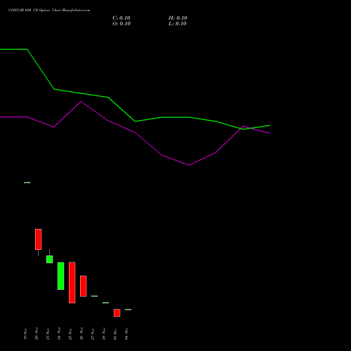 Live CONCOR 620 CE (CALL) 30 December 2025 options price chart analysis Container Corporation of India Limited 