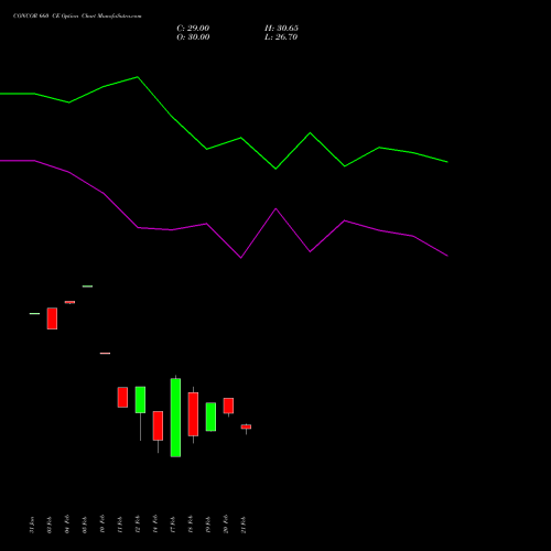 CONCOR 660 CE CALL indicators chart analysis Container Corporation of India Limited options price chart strike 660 CALL