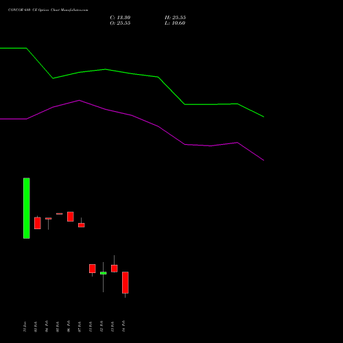 CONCOR 680 CE CALL indicators chart analysis Container Corporation of India Limited options price chart strike 680 CALL