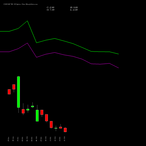 CONCOR 720 CE CALL indicators chart analysis Container Corporation of India Limited options price chart strike 720 CALL