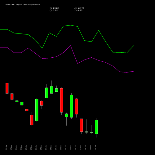 CONCOR 740 CE CALL indicators chart analysis Container Corporation of India Limited options price chart strike 740 CALL