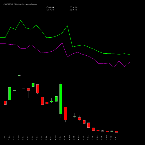 CONCOR 760 CE CALL indicators chart analysis Container Corporation of India Limited options price chart strike 760 CALL