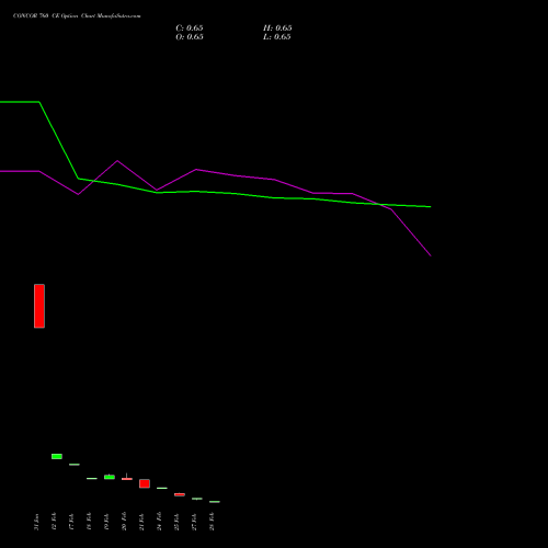 CONCOR 760 CE CALL indicators chart analysis Container Corporation of India Limited options price chart strike 760 CALL