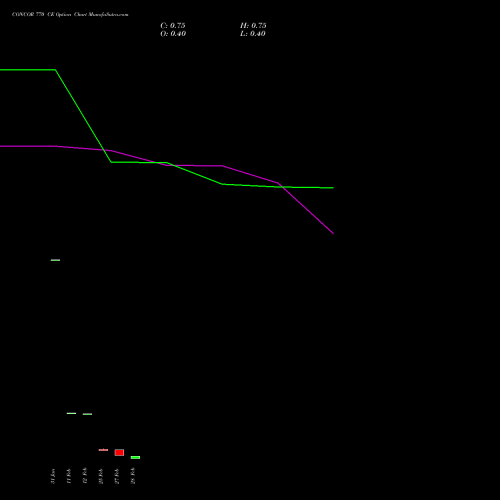 CONCOR 770 CE CALL indicators chart analysis Container Corporation of India Limited options price chart strike 770 CALL