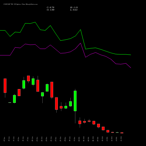 CONCOR 780 CE CALL indicators chart analysis Container Corporation of India Limited options price chart strike 780 CALL