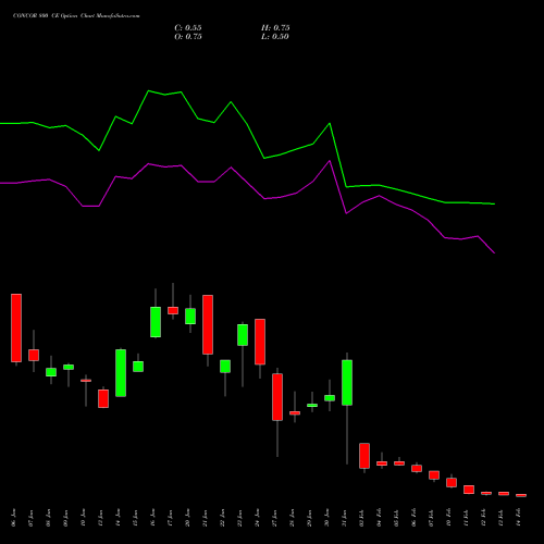 CONCOR 800 CE CALL indicators chart analysis Container Corporation of India Limited options price chart strike 800 CALL