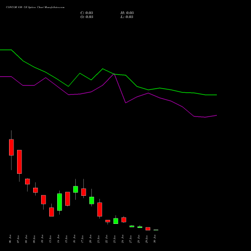 CONCOR 830 CE CALL indicators chart analysis Container Corporation of India Limited options price chart strike 830 CALL