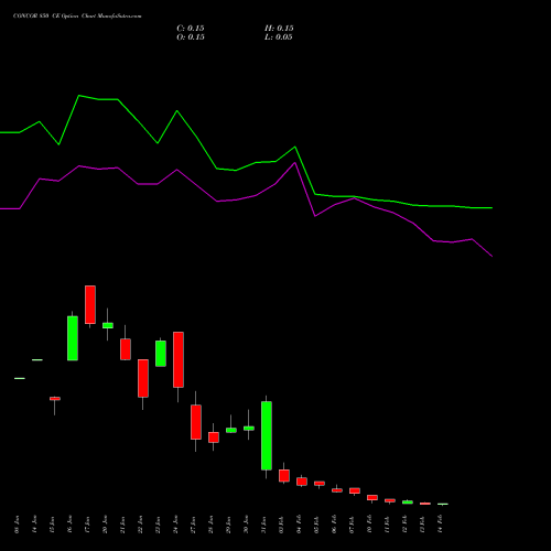 CONCOR 850 CE CALL indicators chart analysis Container Corporation of India Limited options price chart strike 850 CALL