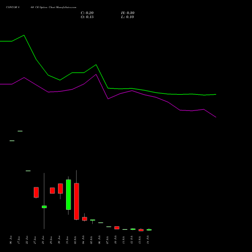 CONCOR 860 CE CALL indicators chart analysis Container Corporation of India Limited options price chart strike 860 CALL