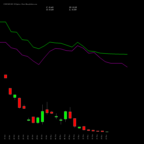 CONCOR 880 CE CALL indicators chart analysis Container Corporation of India Limited options price chart strike 880 CALL