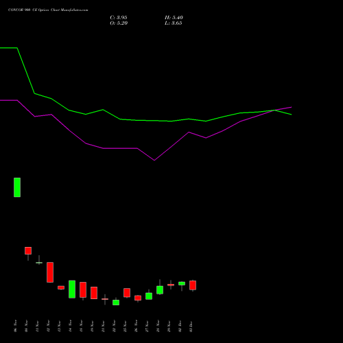 CONCOR 900 CE CALL indicators chart analysis Container Corporation of India Limited options price chart strike 900 CALL