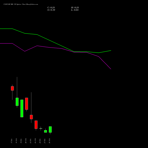 CONCOR 900 CE CALL indicators chart analysis Container Corporation of India Limited options price chart strike 900 CALL