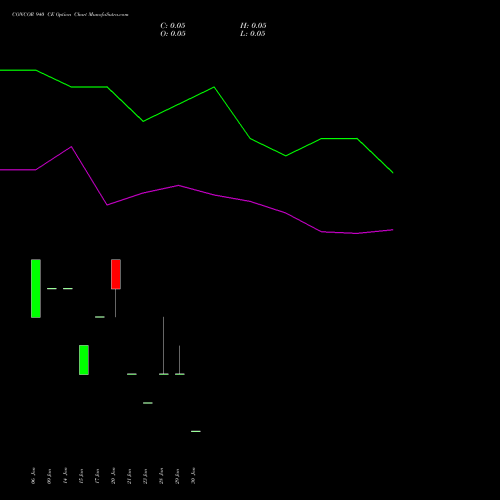 CONCOR 940 CE CALL indicators chart analysis Container Corporation of India Limited options price chart strike 940 CALL