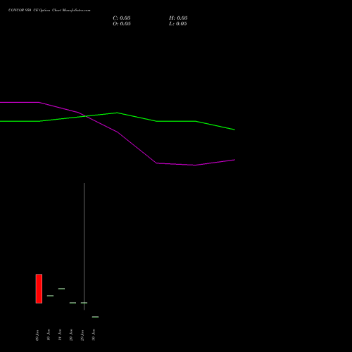 CONCOR 950 CE CALL indicators chart analysis Container Corporation of India Limited options price chart strike 950 CALL