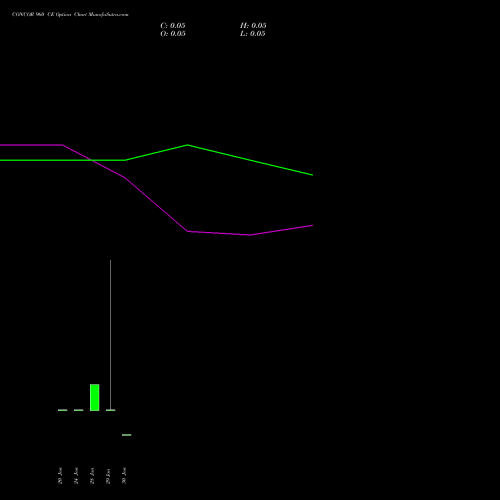 CONCOR 960 CE CALL indicators chart analysis Container Corporation of India Limited options price chart strike 960 CALL