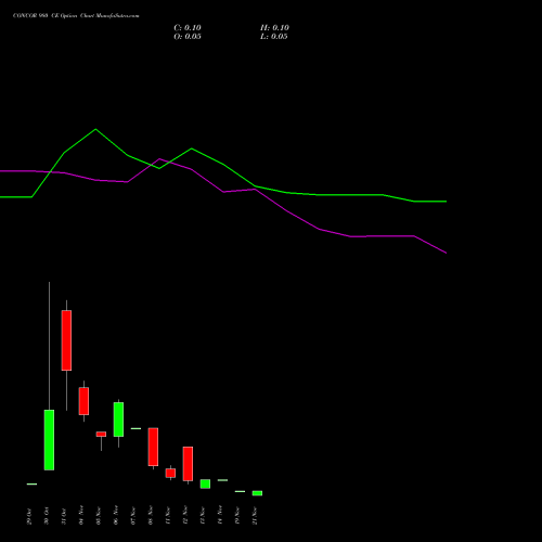 CONCOR 980 CE CALL indicators chart analysis Container Corporation of India Limited options price chart strike 980 CALL