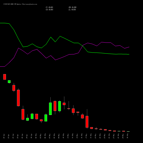 CONCOR 1000 PE PUT indicators chart analysis Container Corporation of India Limited options price chart strike 1000 PUT