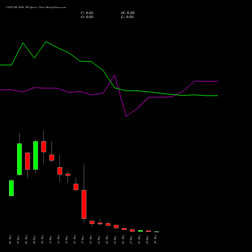 CONCOR 1010 PE PUT indicators chart analysis Container Corporation of India Limited options price chart strike 1010 PUT