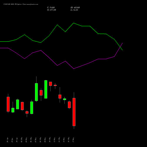 CONCOR 1030 PE PUT indicators chart analysis Container Corporation of India Limited options price chart strike 1030 PUT