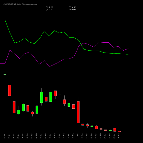 CONCOR 1050 PE PUT indicators chart analysis Container Corporation of India Limited options price chart strike 1050 PUT