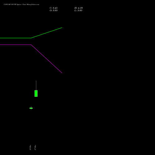 CONCOR 385 PE (PUT) 28 April 2026 options price chart analysis Container Corporation of India Limited 