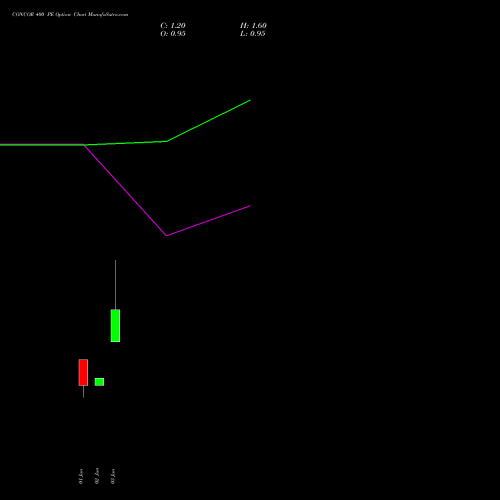 CONCOR 400 PE (PUT) 30 June 2026 options price chart analysis Container Corporation of India Limited 