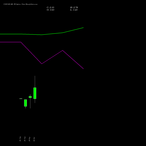 CONCOR 400 PE (PUT) 27 October 2026 options price chart analysis Container Corporation of India Limited 
