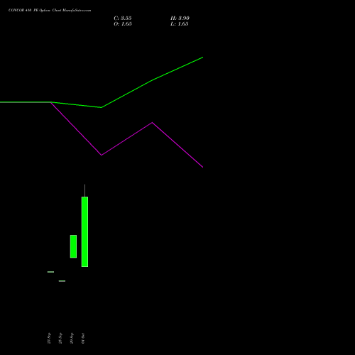 CONCOR 410 PE (PUT) 27 October 2026 options price chart analysis Container Corporation of India Limited 