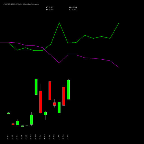 CONCOR 420.00 PE (PUT) 30 March 2026 options price chart analysis Container Corporation of India Limited 