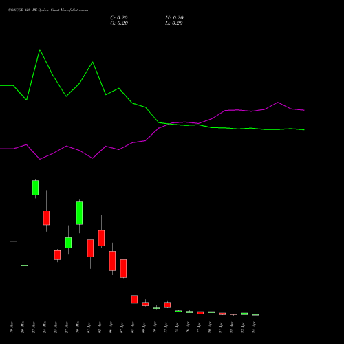 CONCOR 420 PE (PUT) 28 April 2026 options price chart analysis Container Corporation of India Limited 