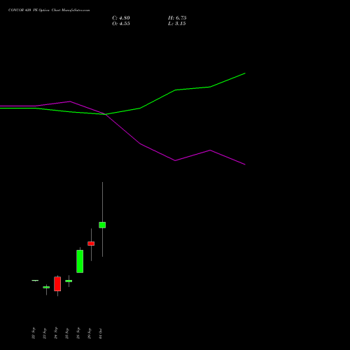 CONCOR 420 PE (PUT) 27 October 2026 options price chart analysis Container Corporation of India Limited 