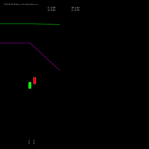 CONCOR 425 PE (PUT) 30 June 2026 options price chart analysis Container Corporation of India Limited 