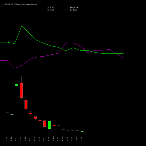 CONCOR 430 PE (PUT) 24 February 2026 options price chart analysis Container Corporation of India Limited 