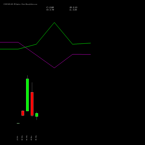 CONCOR 430 PE (PUT) 30 March 2026 options price chart analysis Container Corporation of India Limited 
