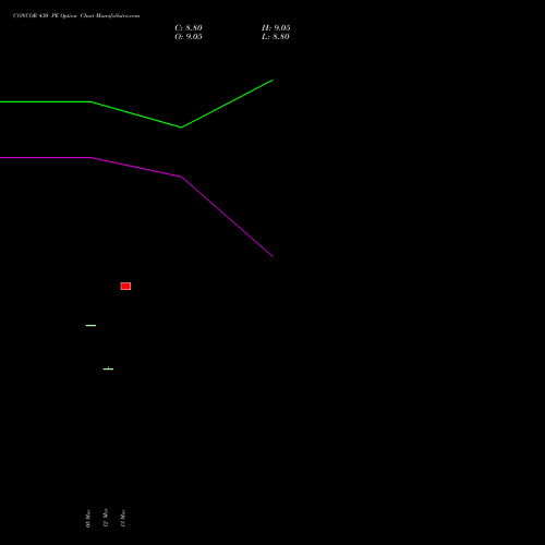 CONCOR 430 PE (PUT) 28 April 2026 options price chart analysis Container Corporation of India Limited 