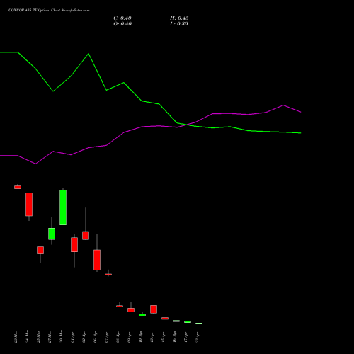 CONCOR 435 PE (PUT) 28 April 2026 options price chart analysis Container Corporation of India Limited 
