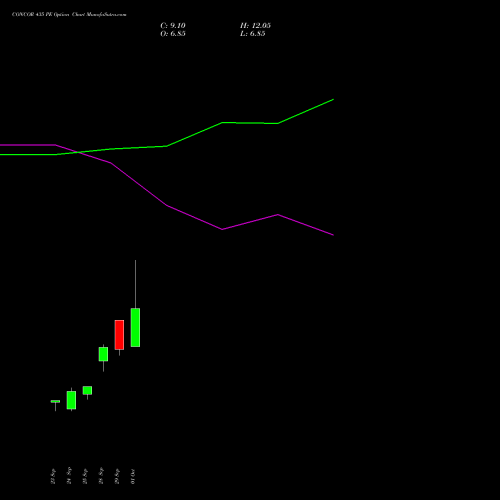 CONCOR 435 PE (PUT) 27 October 2026 options price chart analysis Container Corporation of India Limited 