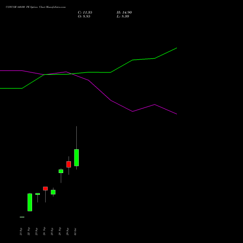 CONCOR 440.00 PE (PUT) 27 October 2026 options price chart analysis Container Corporation of India Limited 