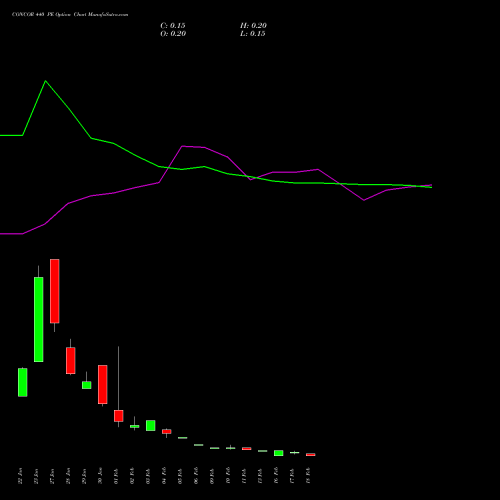 CONCOR 440 PE (PUT) 24 February 2026 options price chart analysis Container Corporation of India Limited 