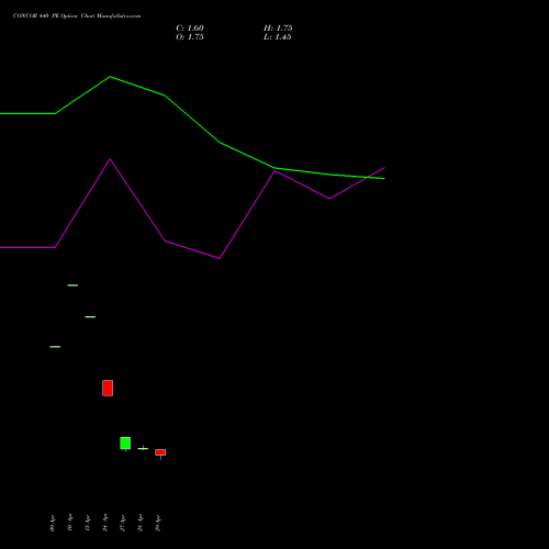 CONCOR 440 PE (PUT) 26 May 2026 options price chart analysis Container Corporation of India Limited 